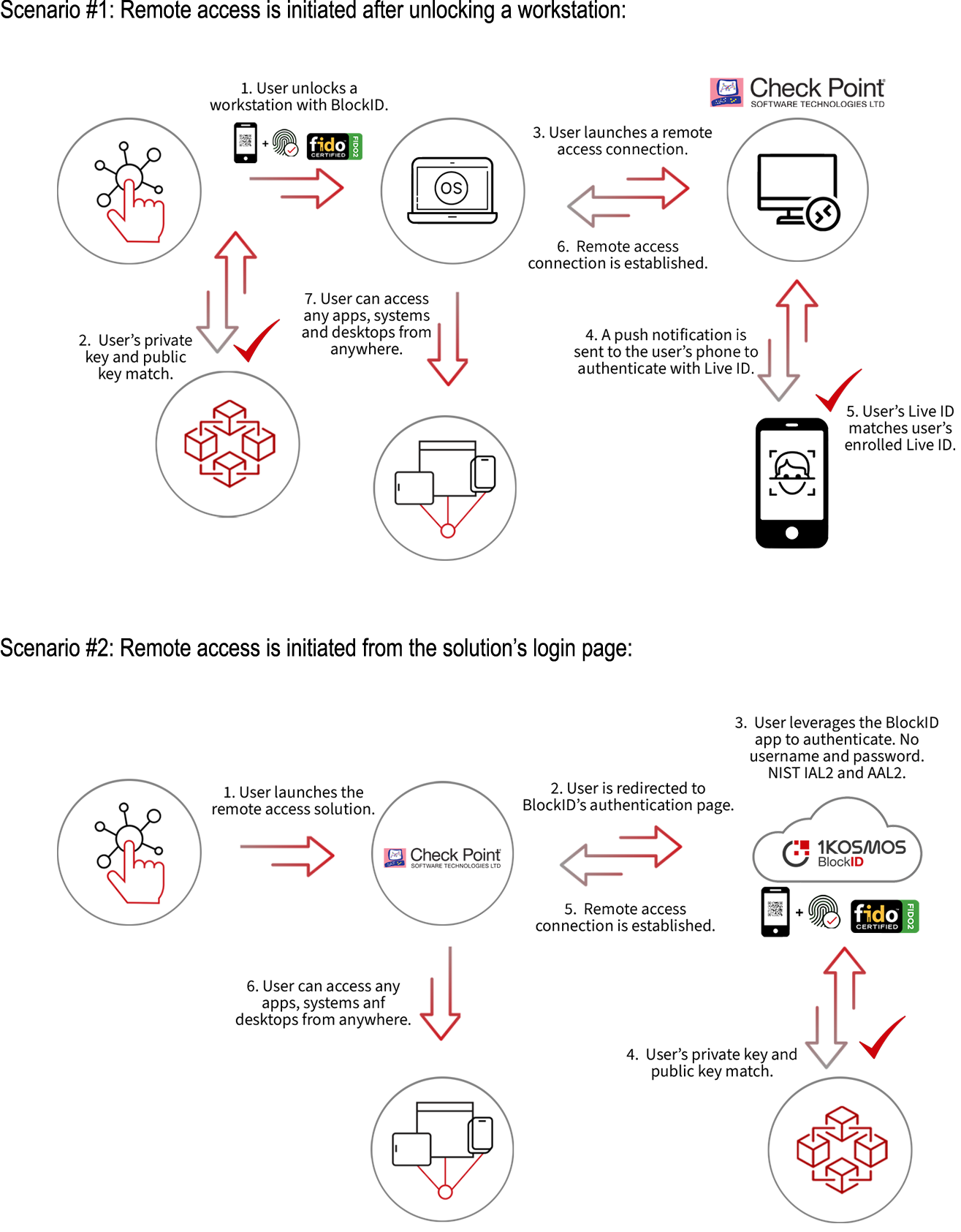 checkpoint diagram scenario 1 and 2